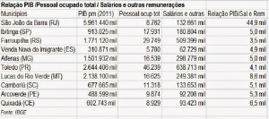 PIB - renda no Brasil