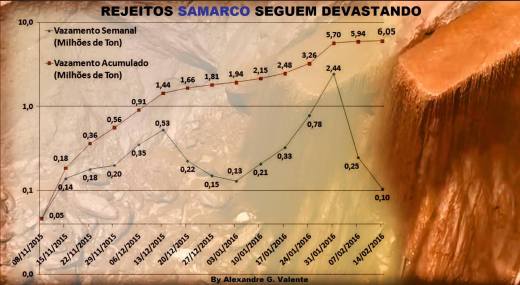 samarco vazamento