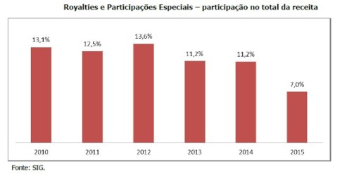 Royalties e PE na receita ERJ - TCE - P.195
