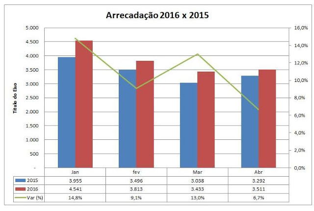 arrecadação1quad2016
