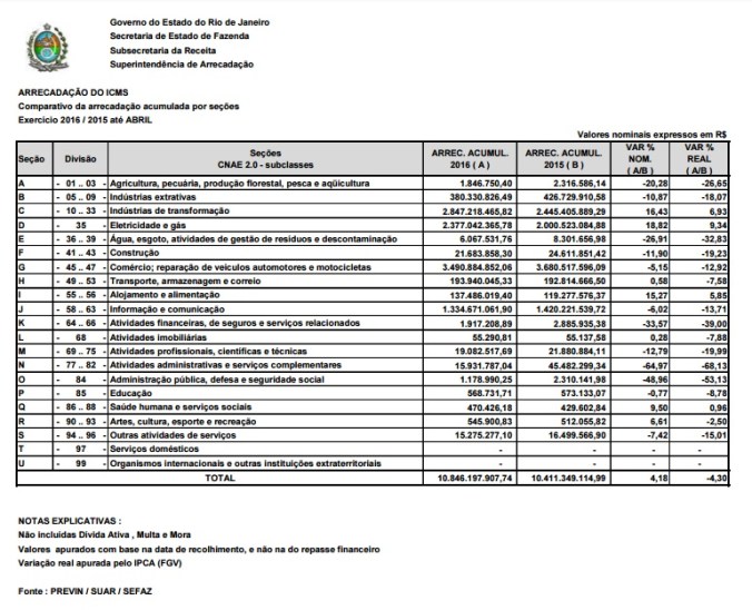 ICMS - 1 Q 2016 x 1 Q 2015 - por atividade econômica