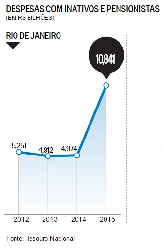 Despesas com Aposentados e pensionistas só ERJ