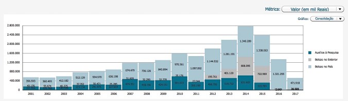 CNPq_dispêndios_2001-2017-1