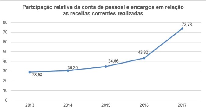 partic pessoal-rec corr estado