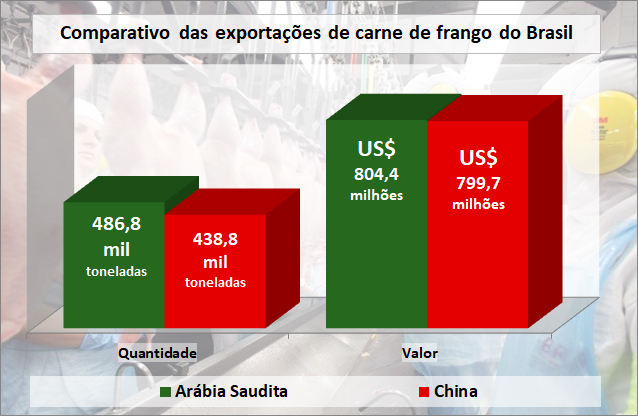 Exportações-frango