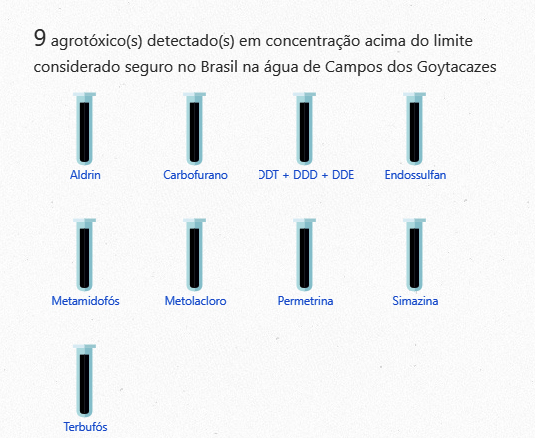 agrotoxicos acima do limite