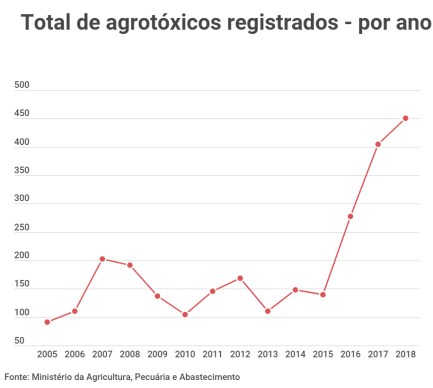 agrotóxicos aprovados