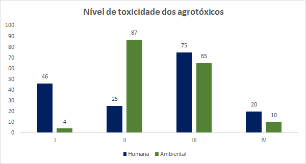 toxicidade