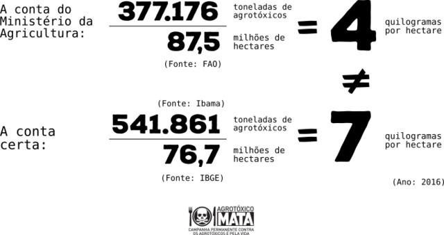 consumo agrotóxicos