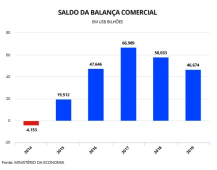 saldo comercial