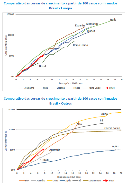 evolução coronavírus