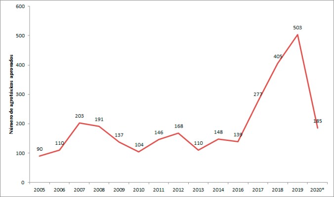 agrotóxicos aprovados 2005-2020