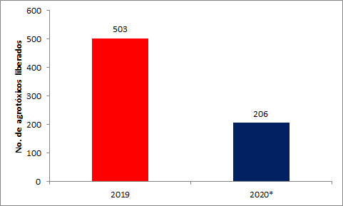 agrotóxicos bolsonaro