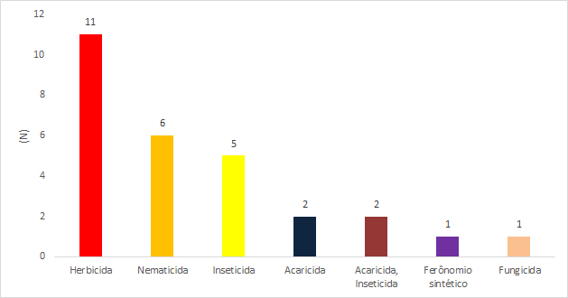 função agrotóxico