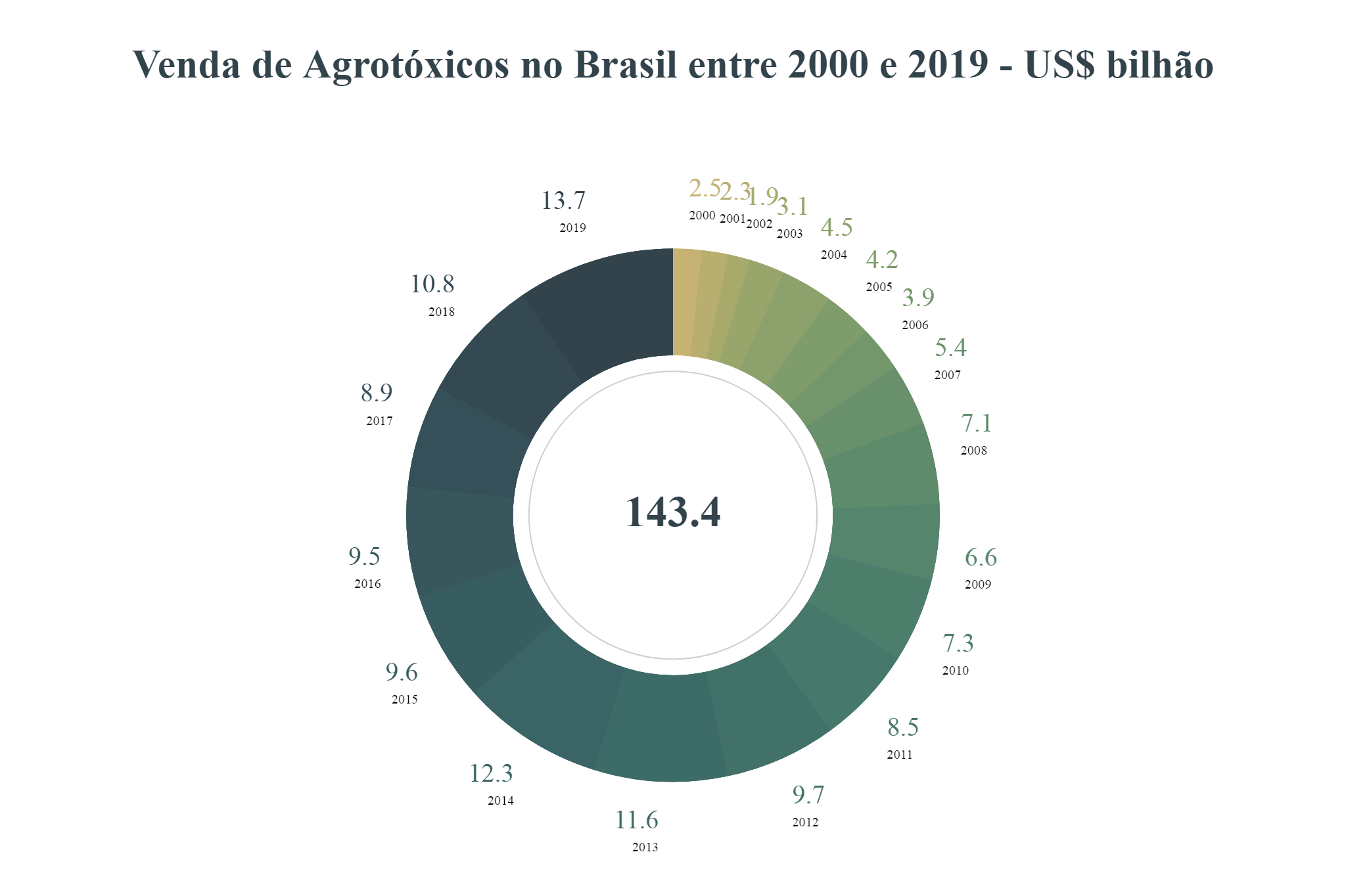 Vendas de agrotóxicos no Brasil 20002019