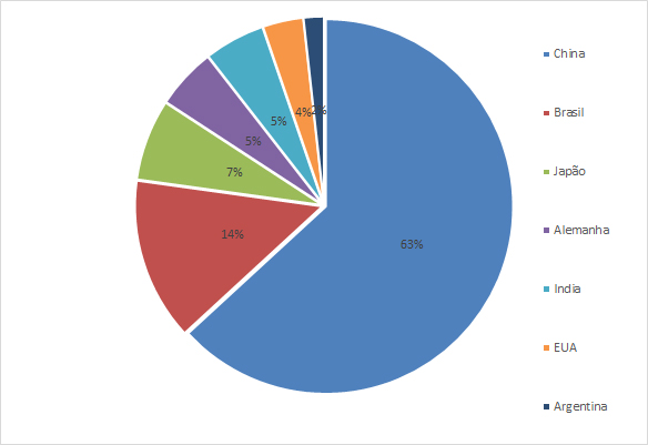 Países de origem ato 70