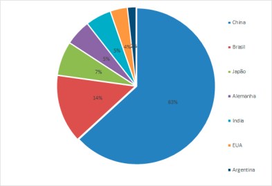 Países de origem ato 70