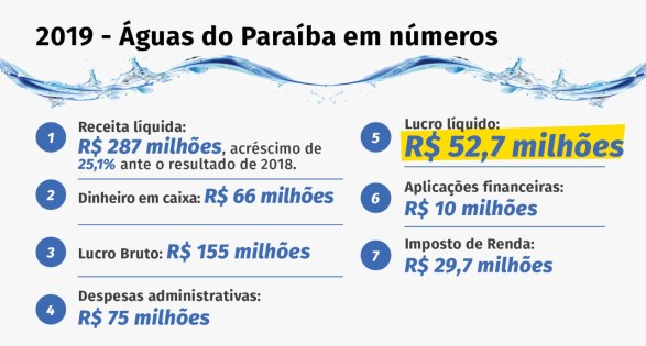 lucros águas do paraiba