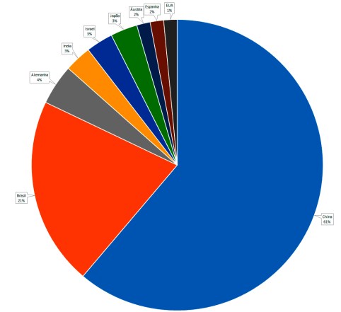 origem agrotóxicos ato 22