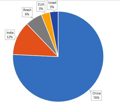 Ato no, 20 países sede