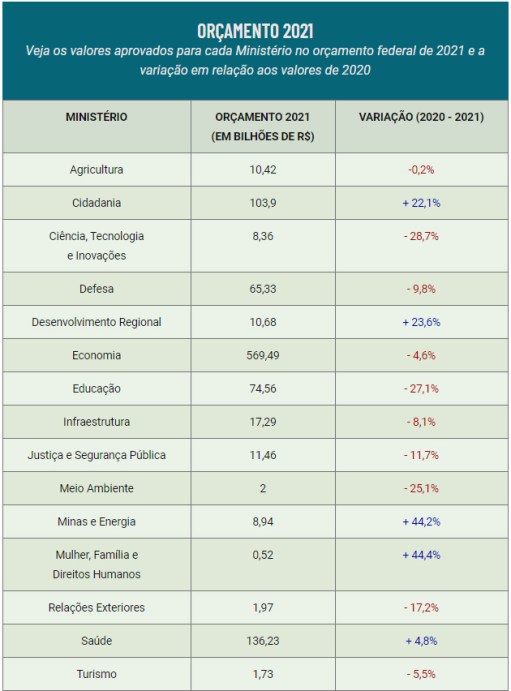 orçamento 2021
