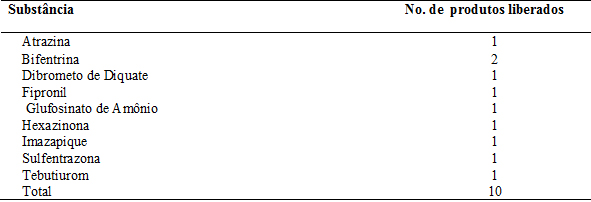 Tabela substâncias liberadas