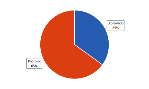 status eu agrotóxicos na água