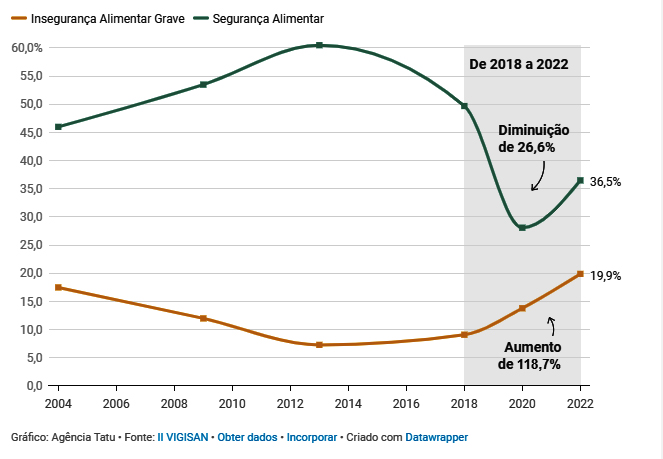 insegurança alimentar