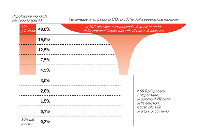 estilo de vida aquecimento
