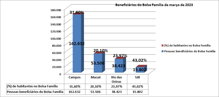 Bolsa família