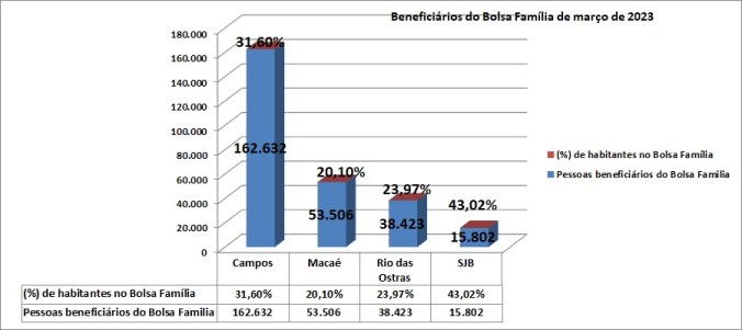 Bolsa família