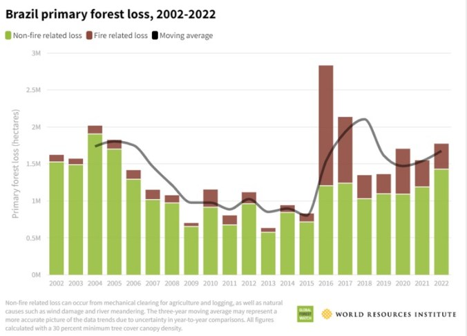 desmatamento 2002 2022